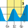 Calaveras Point tide chart for Monday, June 3, 2024