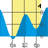 Calaveras Point tide chart for Tuesday, June 4, 2024