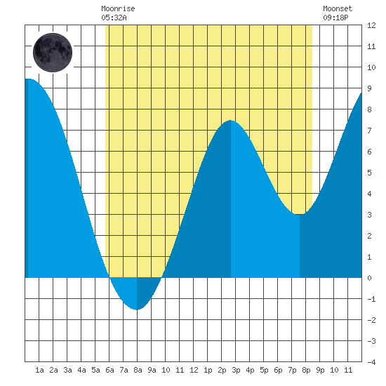 Calaveras Point tide chart for Thursday, June 6, 2024