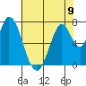 Calaveras Point tide chart for Sunday, June 9, 2024