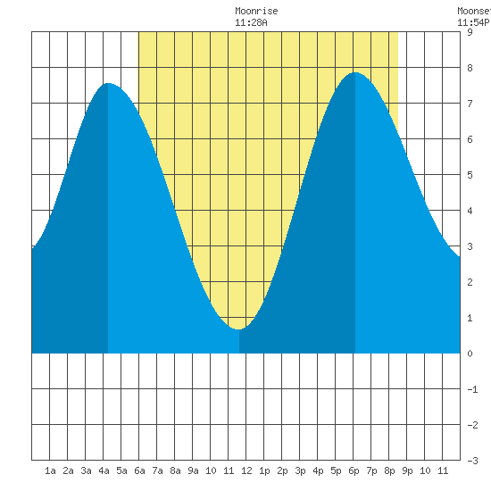 Calaveras Point tide chart for Thursday, July 11, 2024