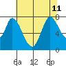 Calaveras Point tide chart for Thursday, July 11, 2024