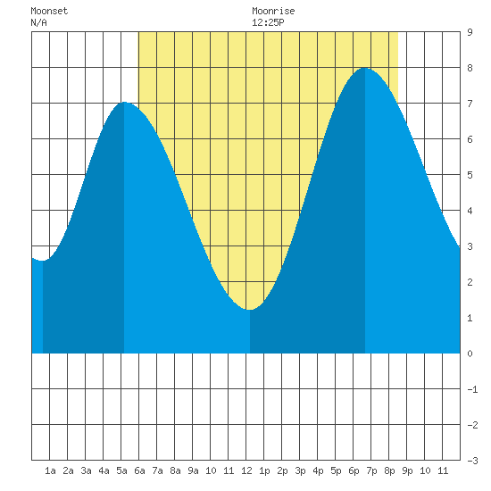 Calaveras Point tide chart for Friday, July 12, 2024
