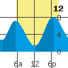 Calaveras Point tide chart for Friday, July 12, 2024