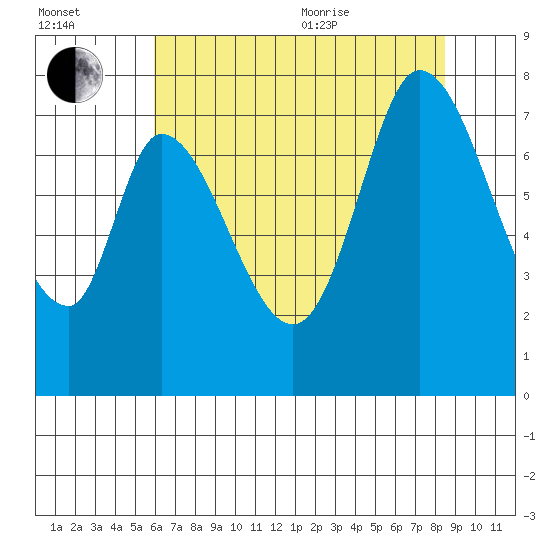 Calaveras Point tide chart for Saturday, July 13, 2024
