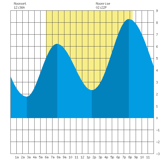 Calaveras Point tide chart for Sunday, July 14, 2024