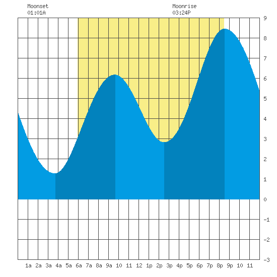 Calaveras Point tide chart for Monday, July 15, 2024