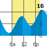 Calaveras Point tide chart for Tuesday, July 16, 2024