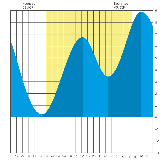 Calaveras Point tide chart for Wednesday, July 17, 2024