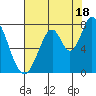 Calaveras Point tide chart for Thursday, July 18, 2024