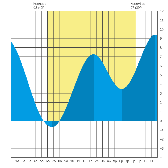 Calaveras Point tide chart for Friday, July 19, 2024