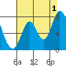 Calaveras Point tide chart for Monday, July 1, 2024