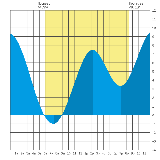 Calaveras Point tide chart for Saturday, July 20, 2024