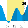 Calaveras Point tide chart for Saturday, July 20, 2024