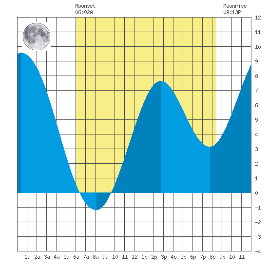 Calaveras Point tide chart for Sunday, July 21, 2024