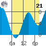 Calaveras Point tide chart for Sunday, July 21, 2024