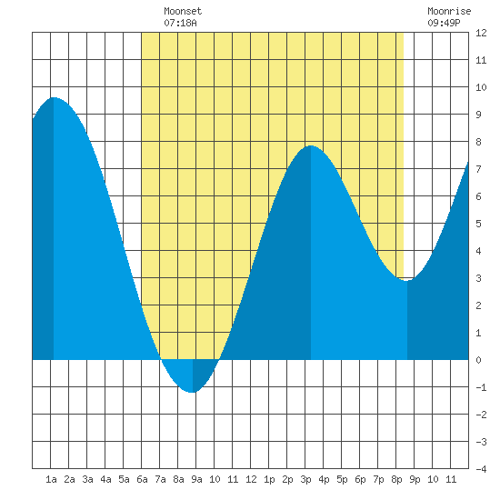 Calaveras Point tide chart for Monday, July 22, 2024