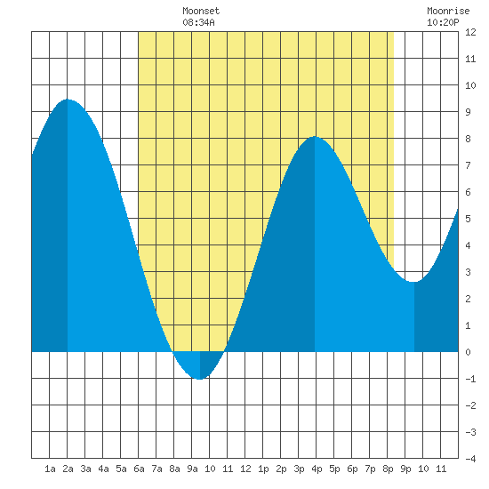 Calaveras Point tide chart for Tuesday, July 23, 2024