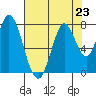 Calaveras Point tide chart for Tuesday, July 23, 2024