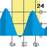 Calaveras Point tide chart for Wednesday, July 24, 2024