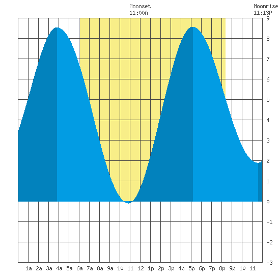 Calaveras Point tide chart for Thursday, July 25, 2024
