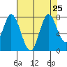 Calaveras Point tide chart for Thursday, July 25, 2024