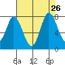 Calaveras Point tide chart for Friday, July 26, 2024