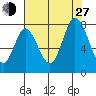 Calaveras Point tide chart for Saturday, July 27, 2024