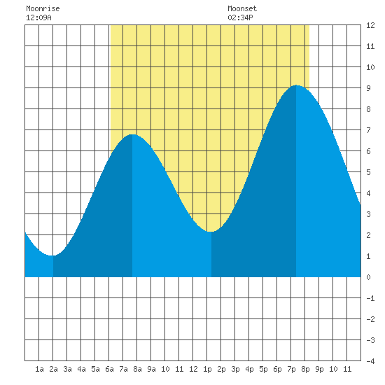 Calaveras Point tide chart for Sunday, July 28, 2024