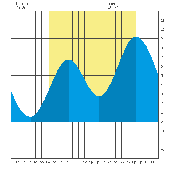 Calaveras Point tide chart for Monday, July 29, 2024