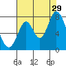 Calaveras Point tide chart for Monday, July 29, 2024