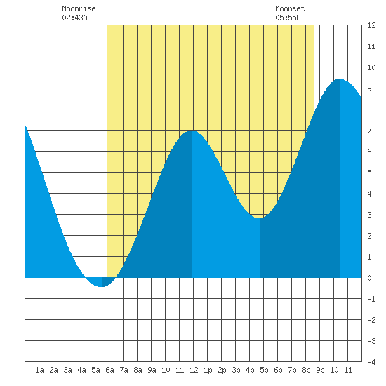 Calaveras Point tide chart for Tuesday, July 2, 2024