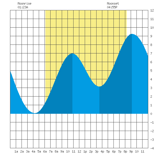 Calaveras Point tide chart for Tuesday, July 30, 2024