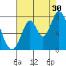 Calaveras Point tide chart for Tuesday, July 30, 2024
