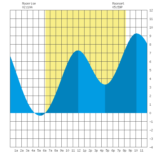 Calaveras Point tide chart for Wednesday, July 31, 2024