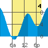 Calaveras Point tide chart for Thursday, July 4, 2024