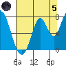 Calaveras Point tide chart for Friday, July 5, 2024