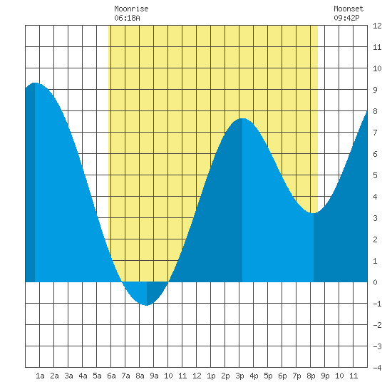 Calaveras Point tide chart for Saturday, July 6, 2024