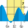 Calaveras Point tide chart for Sunday, July 7, 2024