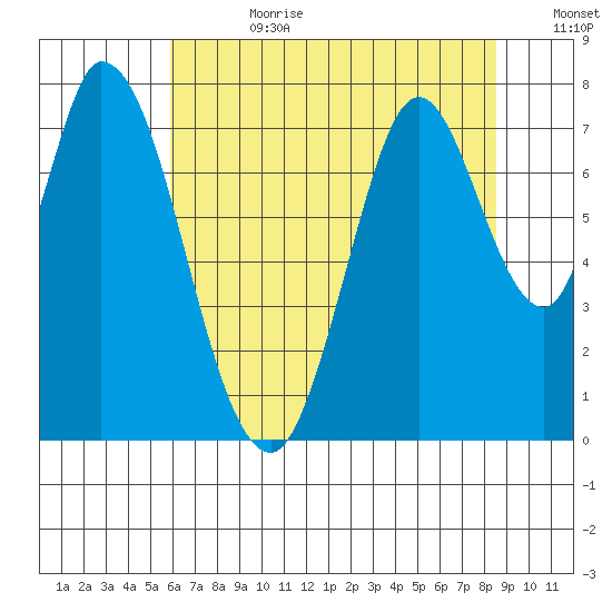 Calaveras Point tide chart for Tuesday, July 9, 2024
