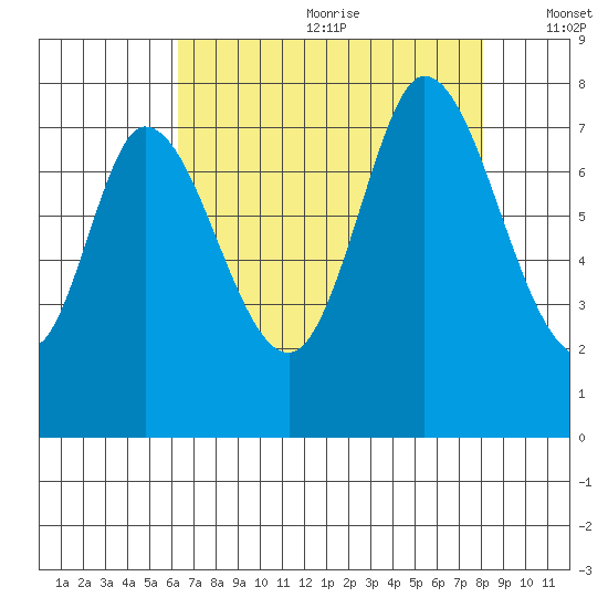 Calaveras Point tide chart for Saturday, August 10, 2024