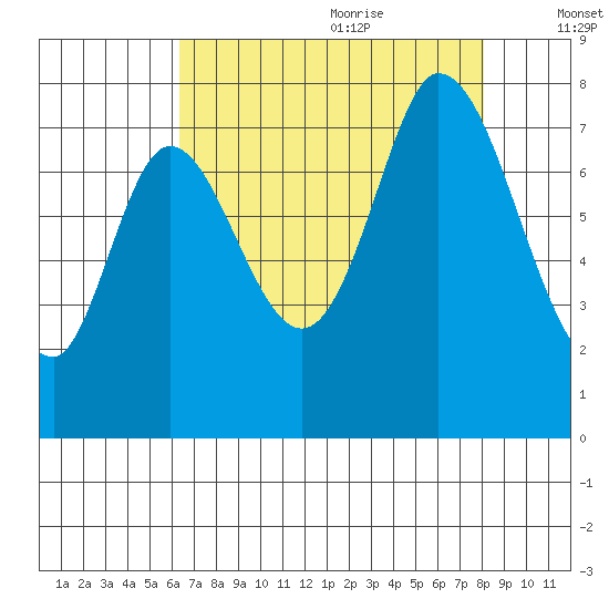 Calaveras Point tide chart for Sunday, August 11, 2024