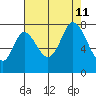 Calaveras Point tide chart for Sunday, August 11, 2024