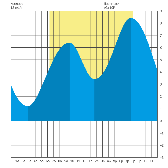 Calaveras Point tide chart for Tuesday, August 13, 2024