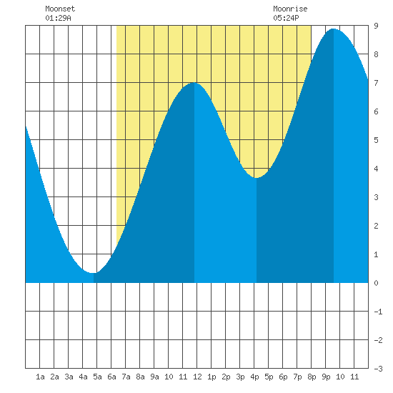 Calaveras Point tide chart for Thursday, August 15, 2024