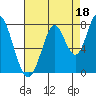 Calaveras Point tide chart for Sunday, August 18, 2024
