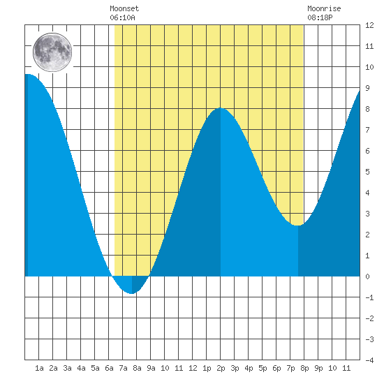 Calaveras Point tide chart for Monday, August 19, 2024
