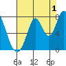 Calaveras Point tide chart for Thursday, August 1, 2024