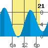 Calaveras Point tide chart for Wednesday, August 21, 2024