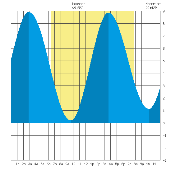 Calaveras Point tide chart for Thursday, August 22, 2024